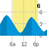 Route 35 bridge, Matawan Creek tide chart for Sunday, April 6, 2025
