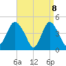 Route 35 bridge, Matawan Creek tide chart for Tuesday, April 8, 2025