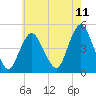 Route 35 bridge, Matawan Creek tide chart for Sunday, May 11, 2025
