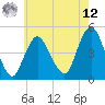 Route 35 bridge, Matawan Creek tide chart for Monday, May 12, 2025