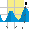 Route 35 bridge, Matawan Creek tide chart for Tuesday, May 13, 2025