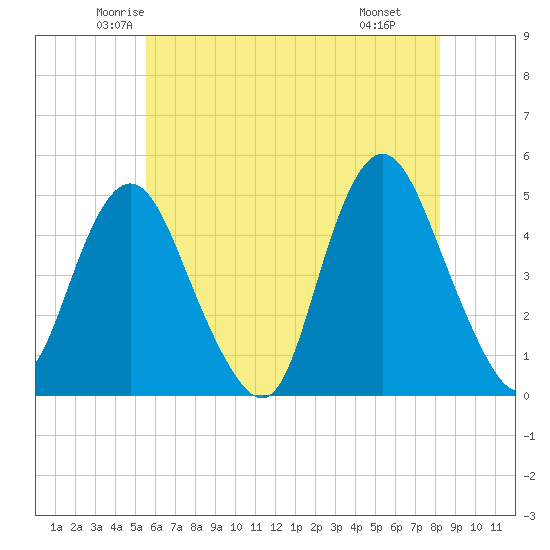 Route 35 bridge, Matawan Creek tide chart for Friday, May 23, 2025