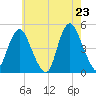 Route 35 bridge, Matawan Creek tide chart for Friday, May 23, 2025