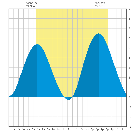 Route 35 bridge, Matawan Creek tide chart for Saturday, May 24, 2025