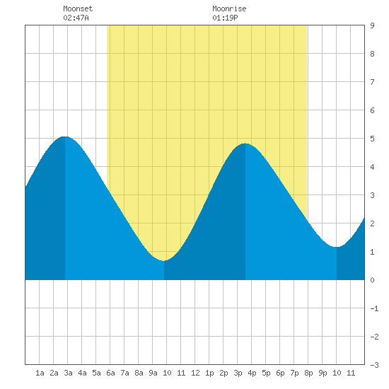 Route 35 bridge, Matawan Creek tide chart for Monday, May 5, 2025