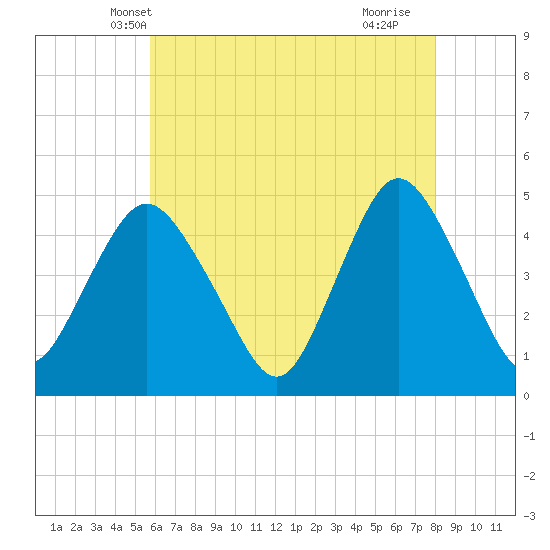 Route 35 bridge, Matawan Creek tide chart for Thursday, May 8, 2025