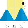 Route 35 bridge, Matawan Creek tide chart for Thursday, May 8, 2025