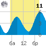 Route 35 bridge, Matawan Creek tide chart for Wednesday, June 11, 2025