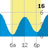 Route 35 bridge, Matawan Creek tide chart for Monday, June 16, 2025