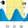 Route 35 bridge, Matawan Creek tide chart for Wednesday, June 18, 2025