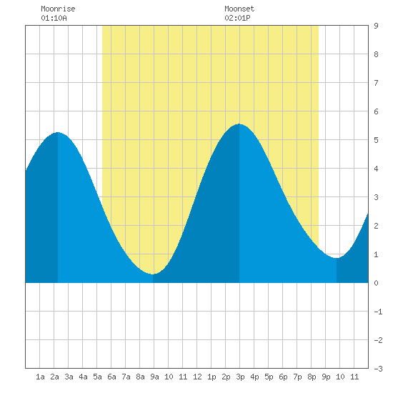 Route 35 bridge, Matawan Creek tide chart for Thursday, June 19, 2025