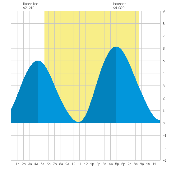 Route 35 bridge, Matawan Creek tide chart for Saturday, June 21, 2025