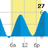 Route 35 bridge, Matawan Creek tide chart for Friday, June 27, 2025