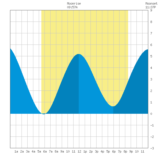 Route 35 bridge, Matawan Creek tide chart for Sunday, June 29, 2025