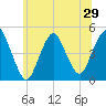 Route 35 bridge, Matawan Creek tide chart for Sunday, June 29, 2025