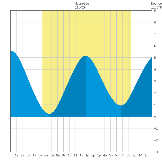 Route 35 bridge, Matawan Creek tide chart for Monday, June 30, 2025