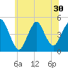 Route 35 bridge, Matawan Creek tide chart for Monday, June 30, 2025