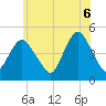 Route 35 bridge, Matawan Creek tide chart for Friday, June 6, 2025