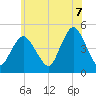 Route 35 bridge, Matawan Creek tide chart for Saturday, June 7, 2025