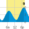 Route 35 bridge, Matawan Creek tide chart for Monday, June 9, 2025