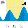 Route 35 bridge, Matawan Creek tide chart for Thursday, July 10, 2025