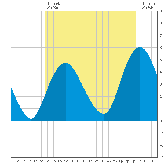 Route 35 bridge, Matawan Creek tide chart for Friday, July 11, 2025