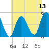 Route 35 bridge, Matawan Creek tide chart for Sunday, July 13, 2025