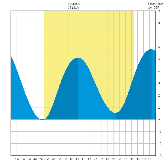 Route 35 bridge, Matawan Creek tide chart for Monday, July 14, 2025
