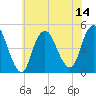 Route 35 bridge, Matawan Creek tide chart for Monday, July 14, 2025