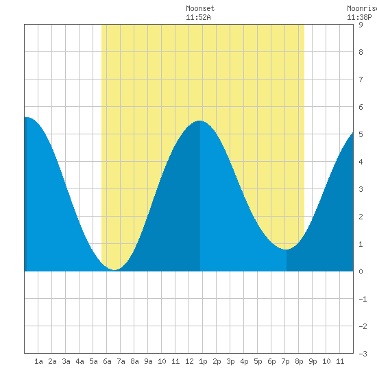 Route 35 bridge, Matawan Creek tide chart for Wednesday, July 16, 2025