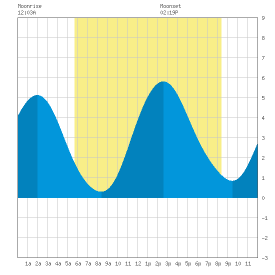 Route 35 bridge, Matawan Creek tide chart for Friday, July 18, 2025