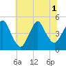 Route 35 bridge, Matawan Creek tide chart for Tuesday, July 1, 2025