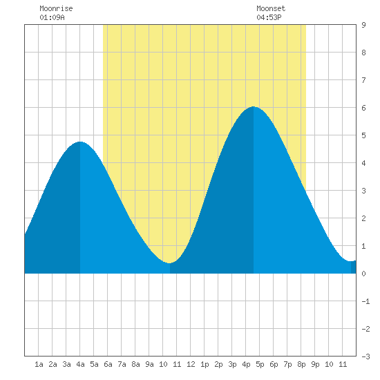 Route 35 bridge, Matawan Creek tide chart for Sunday, July 20, 2025