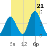 Route 35 bridge, Matawan Creek tide chart for Monday, July 21, 2025