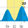 Route 35 bridge, Matawan Creek tide chart for Tuesday, July 22, 2025