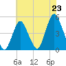 Route 35 bridge, Matawan Creek tide chart for Wednesday, July 23, 2025