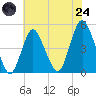 Route 35 bridge, Matawan Creek tide chart for Thursday, July 24, 2025