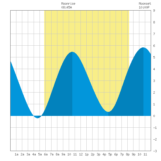 Route 35 bridge, Matawan Creek tide chart for Sunday, July 27, 2025