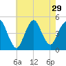 Route 35 bridge, Matawan Creek tide chart for Tuesday, July 29, 2025