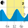 Route 35 bridge, Matawan Creek tide chart for Wednesday, July 2, 2025