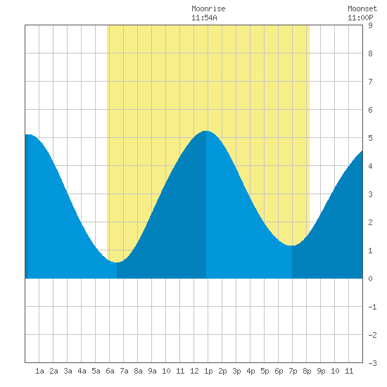 Route 35 bridge, Matawan Creek tide chart for Wednesday, July 30, 2025