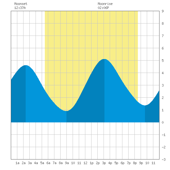 Route 35 bridge, Matawan Creek tide chart for Thursday, July 3, 2025