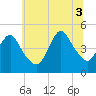 Route 35 bridge, Matawan Creek tide chart for Thursday, July 3, 2025