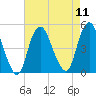 Route 35 bridge, Matawan Creek tide chart for Monday, August 11, 2025