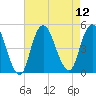 Route 35 bridge, Matawan Creek tide chart for Tuesday, August 12, 2025