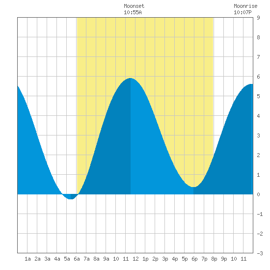 Route 35 bridge, Matawan Creek tide chart for Wednesday, August 13, 2025