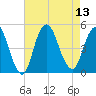 Route 35 bridge, Matawan Creek tide chart for Wednesday, August 13, 2025