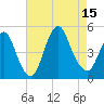 Route 35 bridge, Matawan Creek tide chart for Friday, August 15, 2025