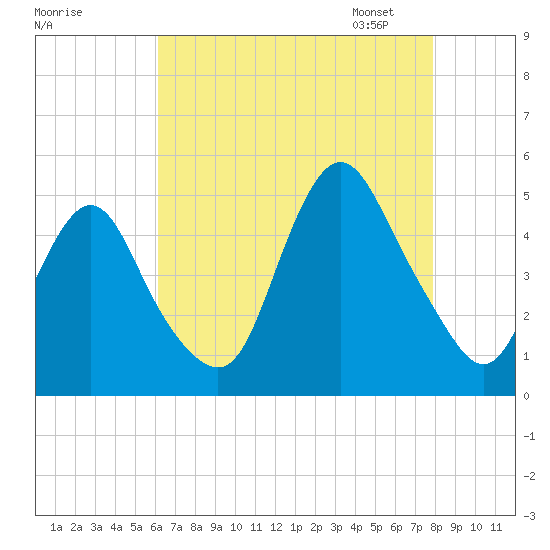 Route 35 bridge, Matawan Creek tide chart for Sunday, August 17, 2025