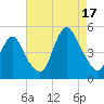 Route 35 bridge, Matawan Creek tide chart for Sunday, August 17, 2025